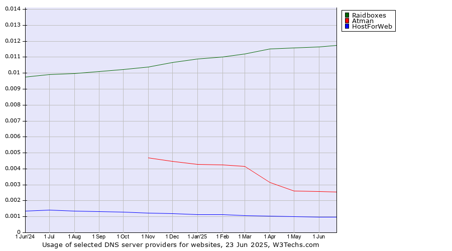 Historical trends in the usage of Raidboxes vs. Atman vs. HostForWeb