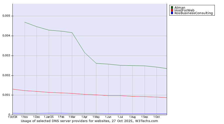 Historical trends in the usage of Atman vs. HostForWeb vs. RosBusinessConsulting