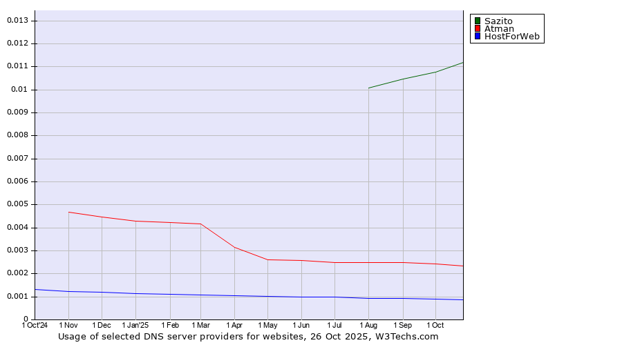 Historical trends in the usage of Sazito vs. Atman vs. HostForWeb