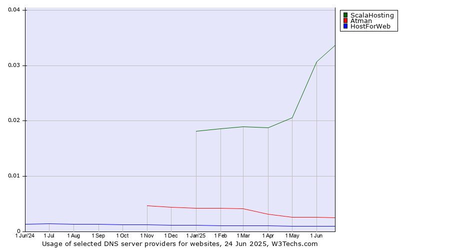 Historical trends in the usage of ScalaHosting vs. Atman vs. HostForWeb