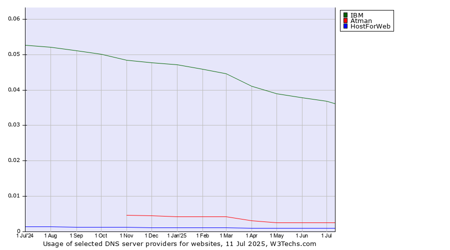 Historical trends in the usage of IBM vs. Atman vs. HostForWeb