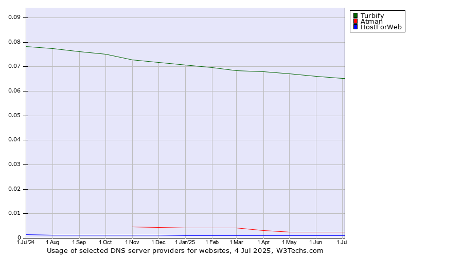 Historical trends in the usage of Turbify vs. Atman vs. HostForWeb