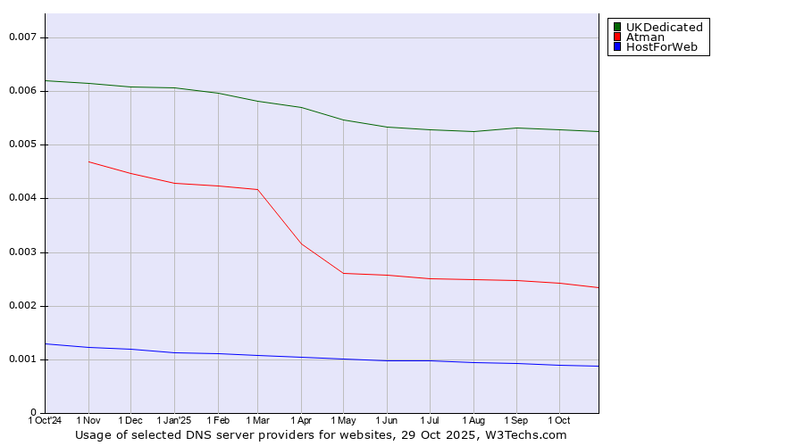 Historical trends in the usage of UKDedicated vs. Atman vs. HostForWeb