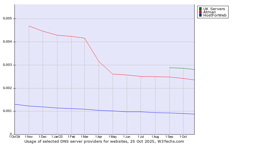 Historical trends in the usage of UK Servers vs. Atman vs. HostForWeb