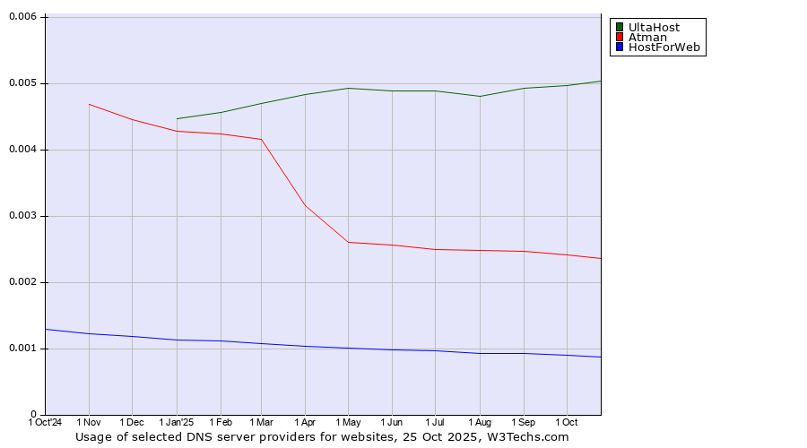 Historical trends in the usage of UltaHost vs. Atman vs. HostForWeb