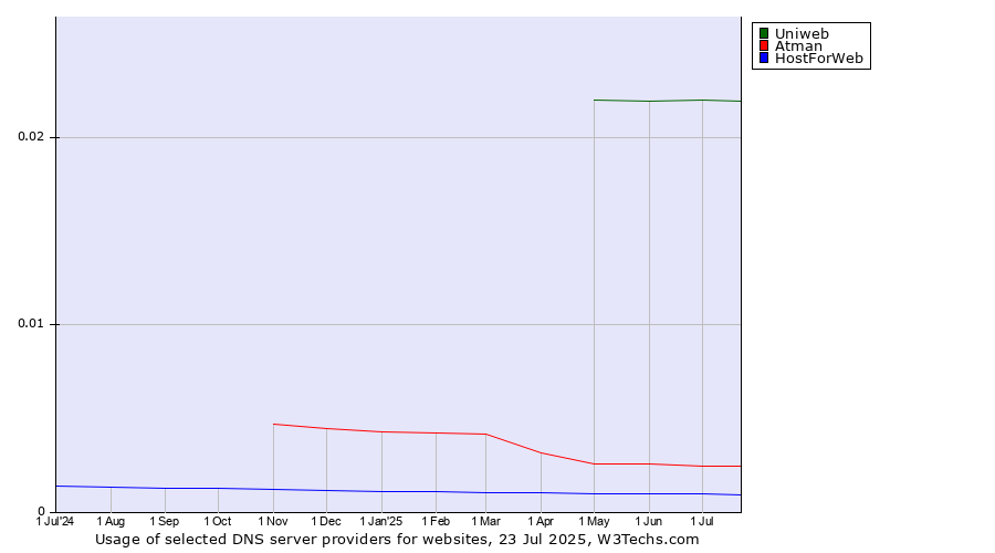 Historical trends in the usage of Uniweb vs. Atman vs. HostForWeb