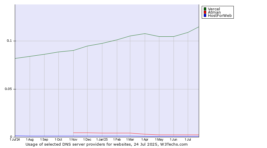 Historical trends in the usage of Vercel vs. Atman vs. HostForWeb