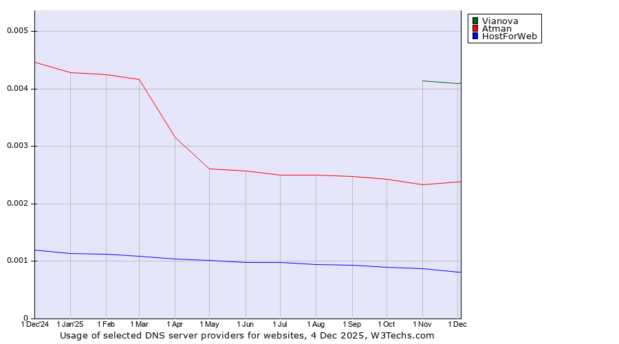 Historical trends in the usage of Vianova vs. Atman vs. HostForWeb