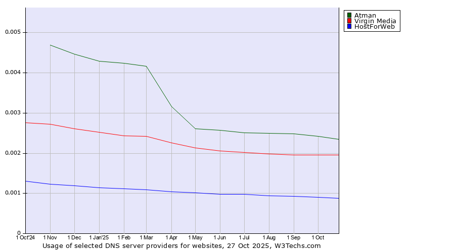 Historical trends in the usage of Atman vs. Virgin Media vs. HostForWeb