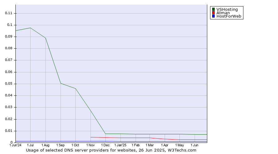 Historical trends in the usage of VSHosting vs. Atman vs. HostForWeb
