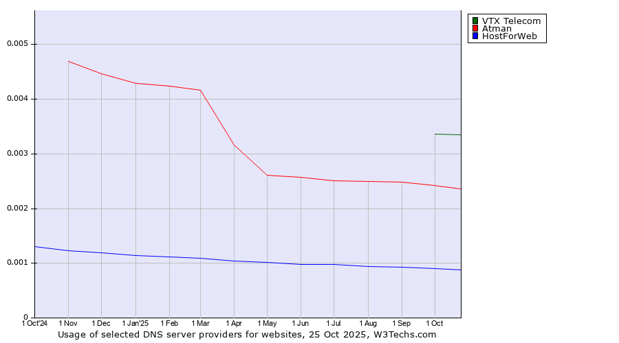 Historical trends in the usage of VTX Telecom vs. Atman vs. HostForWeb