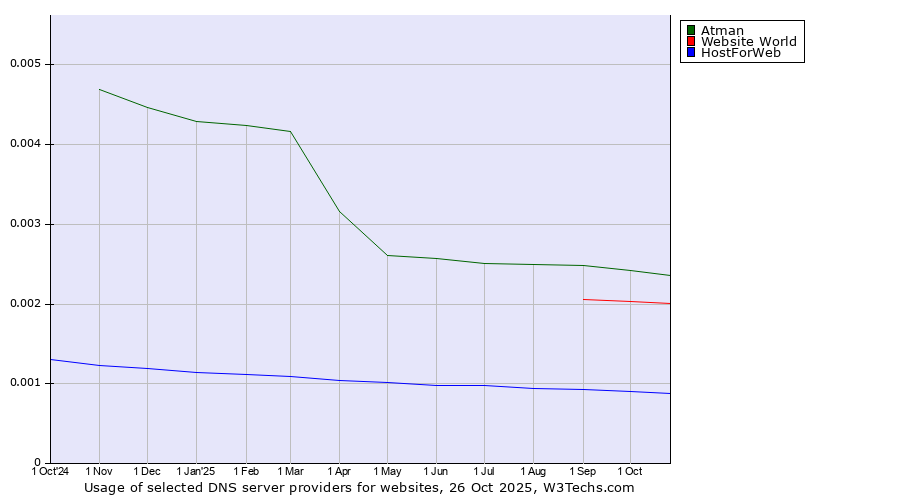 Historical trends in the usage of Atman vs. Website World vs. HostForWeb
