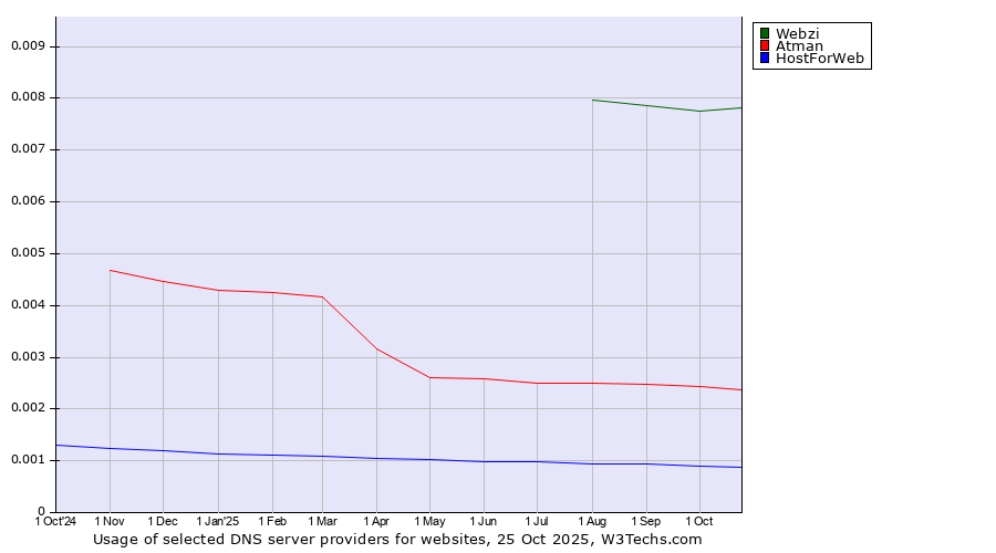 Historical trends in the usage of Webzi vs. Atman vs. HostForWeb