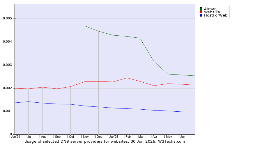 Historical trends in the usage of Atman vs. Webzilla vs. HostForWeb