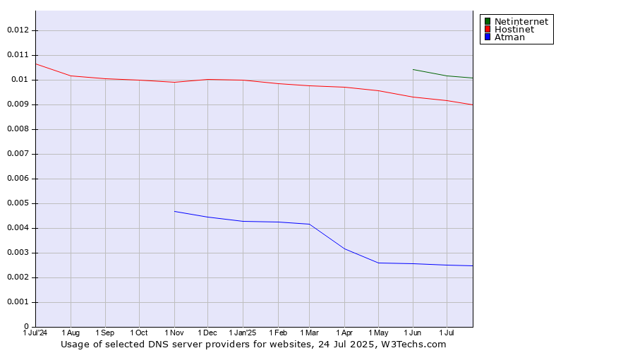 Historical trends in the usage of Netinternet vs. Hostinet vs. Atman