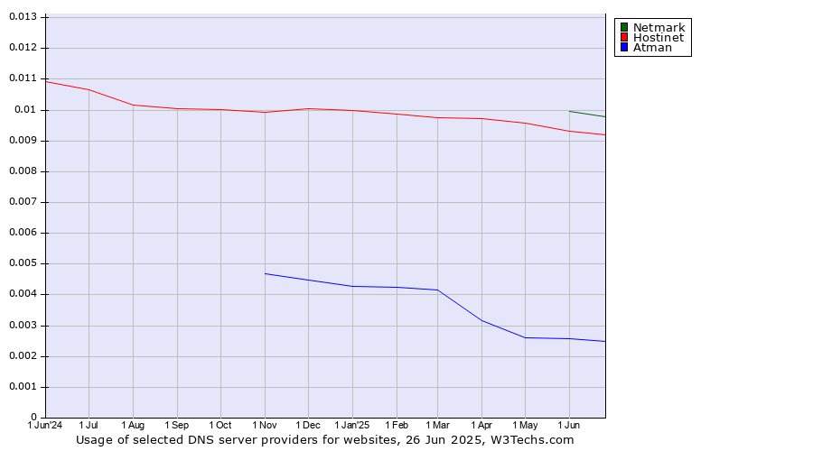 Historical trends in the usage of Netmark vs. Hostinet vs. Atman