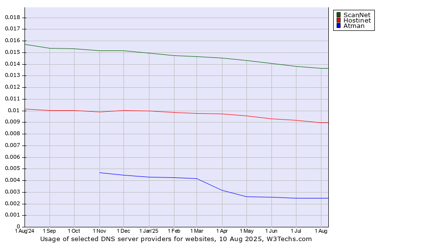 Historical trends in the usage of ScanNet vs. Hostinet vs. Atman