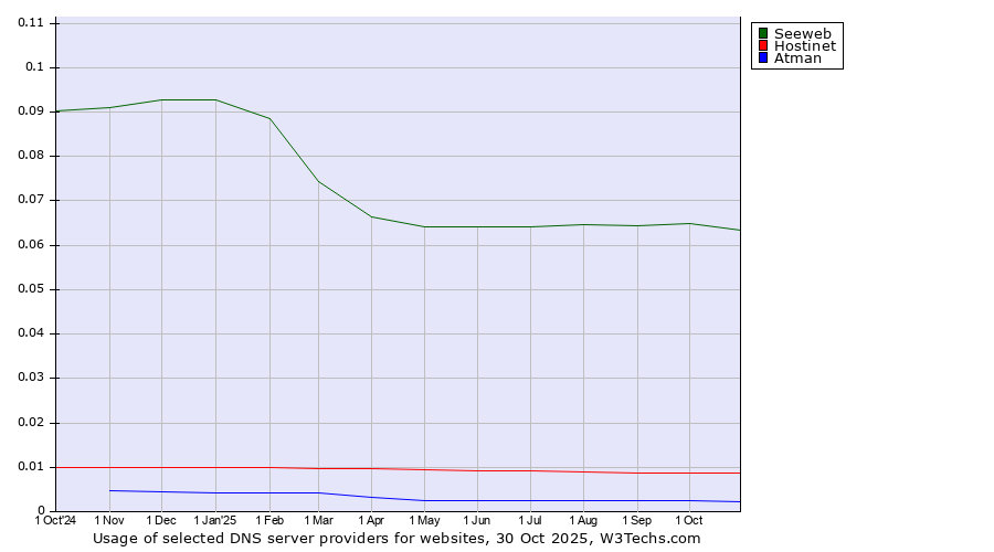 Historical trends in the usage of Seeweb vs. Hostinet vs. Atman
