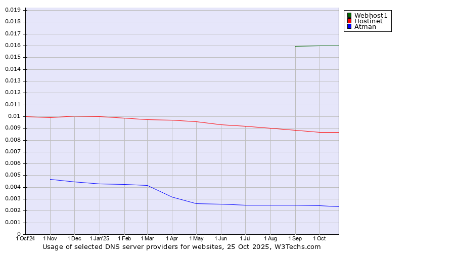 Historical trends in the usage of Webhost1 vs. Hostinet vs. Atman