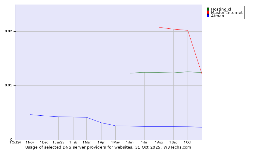Historical trends in the usage of Master Internet vs. Hosting.cl vs. Atman