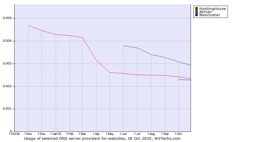 Historical trends in the usage of HostingHouse vs. Atman vs. Maxcluster