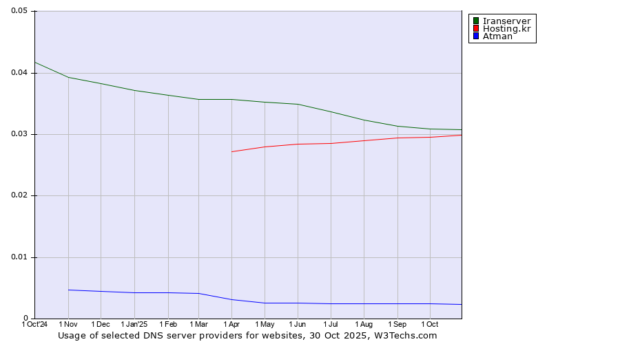 Historical trends in the usage of Iranserver vs. Hosting.kr vs. Atman