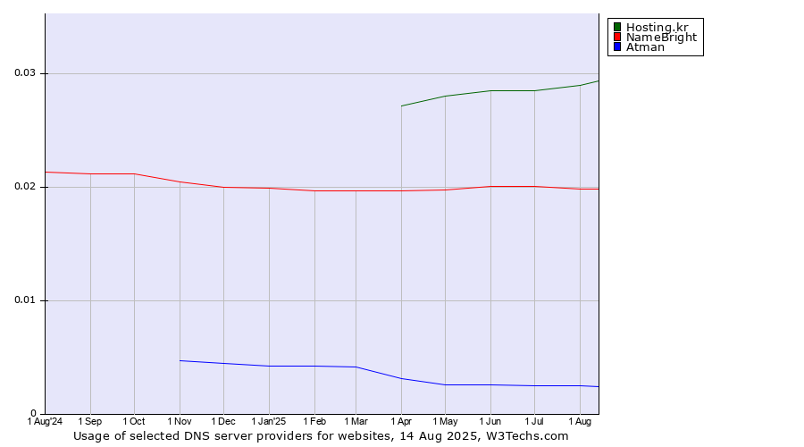 Historical trends in the usage of Hosting.kr vs. NameBright vs. Atman