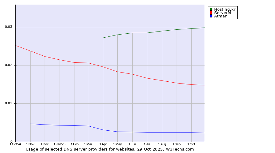 Historical trends in the usage of Hosting.kr vs. Serverel vs. Atman