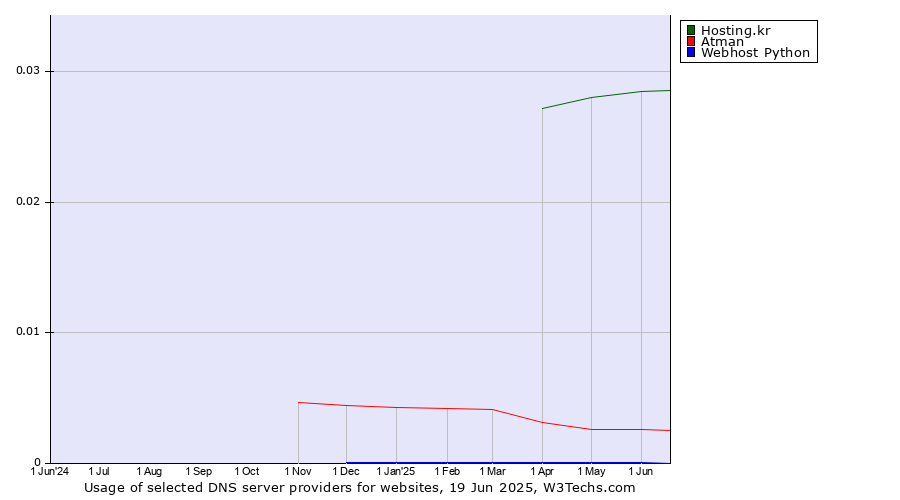 Historical trends in the usage of Hosting.kr vs. Atman vs. Webhost Python