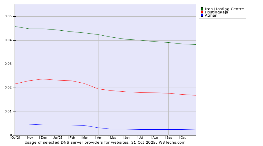 Historical trends in the usage of Iron Hosting Centre vs. HostingRaja vs. Atman