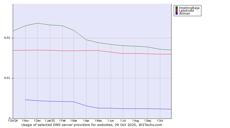Historical trends in the usage of HostingRaja vs. LetsHost vs. Atman