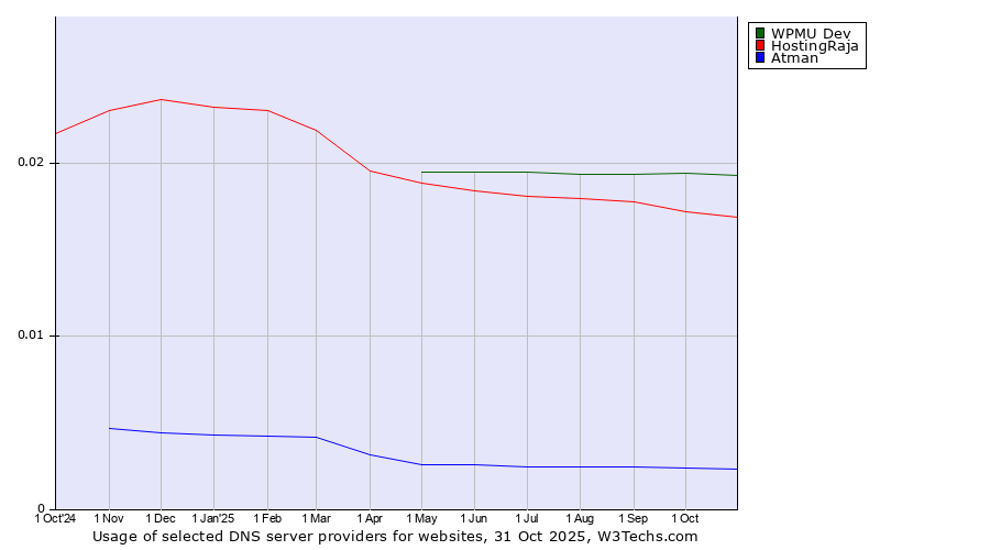 Historical trends in the usage of WPMU Dev vs. HostingRaja vs. Atman