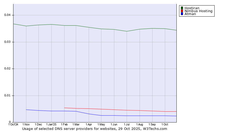 Historical trends in the usage of Hostiran vs. Nimbus Hosting vs. Atman