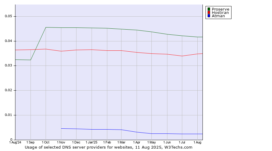Historical trends in the usage of Proserve vs. Hostiran vs. Atman