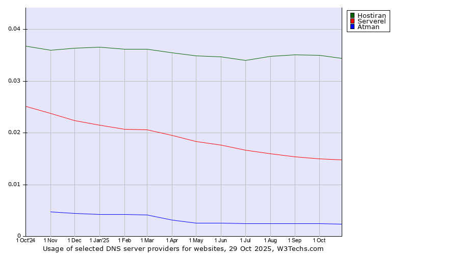 Historical trends in the usage of Hostiran vs. Serverel vs. Atman