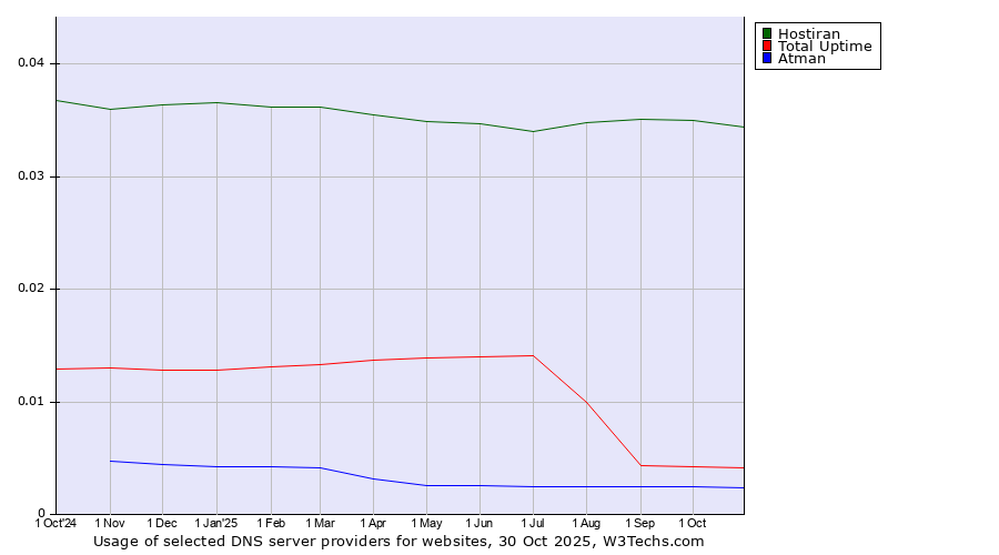 Historical trends in the usage of Hostiran vs. Total Uptime vs. Atman