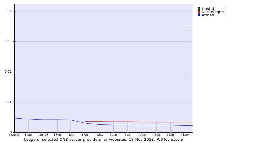 Historical trends in the usage of Host.it vs. NetCologne vs. Atman