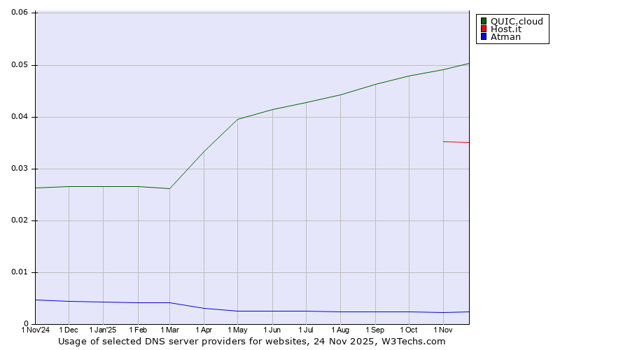 Historical trends in the usage of QUIC.cloud vs. Host.it vs. Atman
