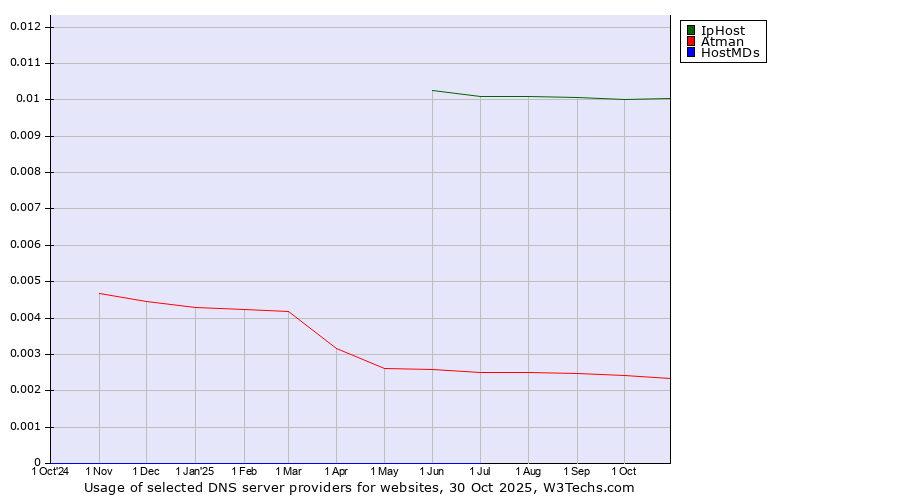 Historical trends in the usage of IpHost vs. Atman vs. HostMDs