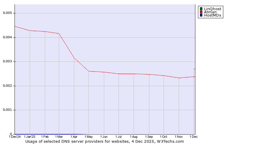 Historical trends in the usage of LinQhost vs. Atman vs. HostMDs
