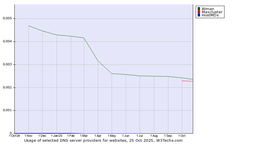 Historical trends in the usage of Atman vs. Maxcluster vs. HostMDs