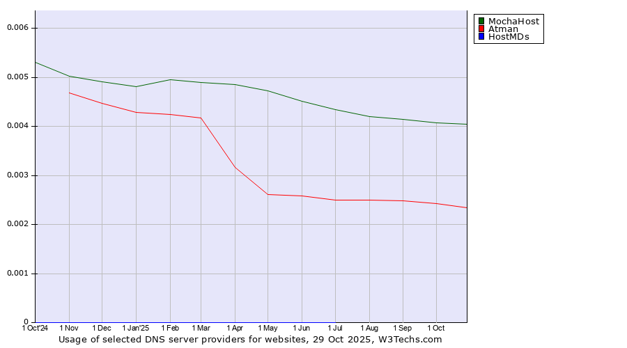 Historical trends in the usage of MochaHost vs. Atman vs. HostMDs