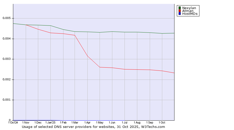 Historical trends in the usage of Nexylan vs. Atman vs. HostMDs