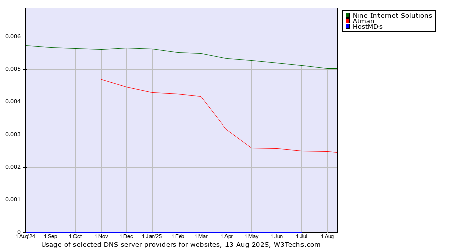 Historical trends in the usage of Nine Internet Solutions vs. Atman vs. HostMDs