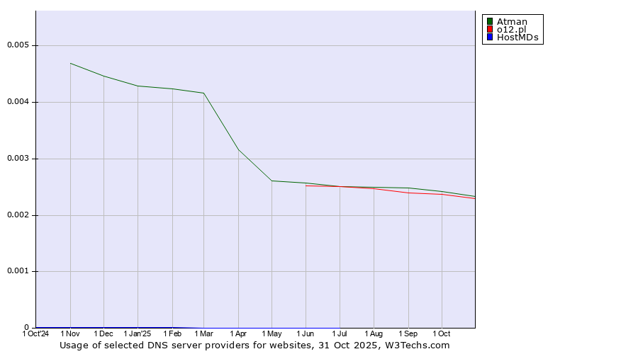 Historical trends in the usage of Atman vs. o12.pl vs. HostMDs