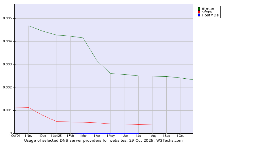 Historical trends in the usage of Atman vs. Sfera vs. HostMDs