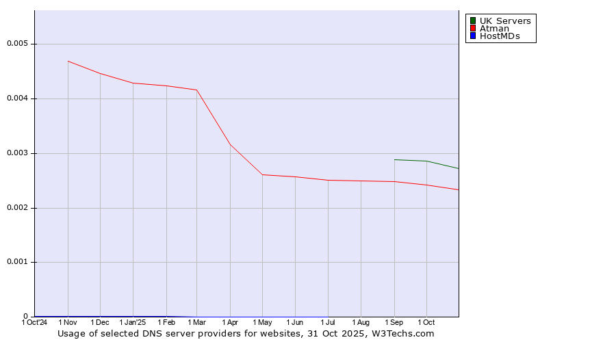 Historical trends in the usage of UK Servers vs. Atman vs. HostMDs