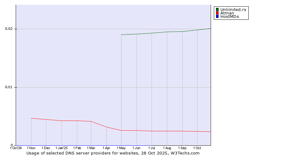 Historical trends in the usage of Unlimited.rs vs. Atman vs. HostMDs