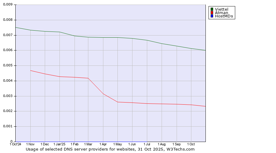 Historical trends in the usage of Viettel vs. Atman vs. HostMDs