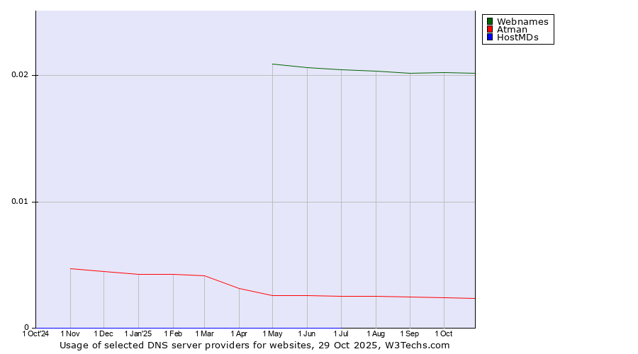 Historical trends in the usage of Webnames vs. Atman vs. HostMDs